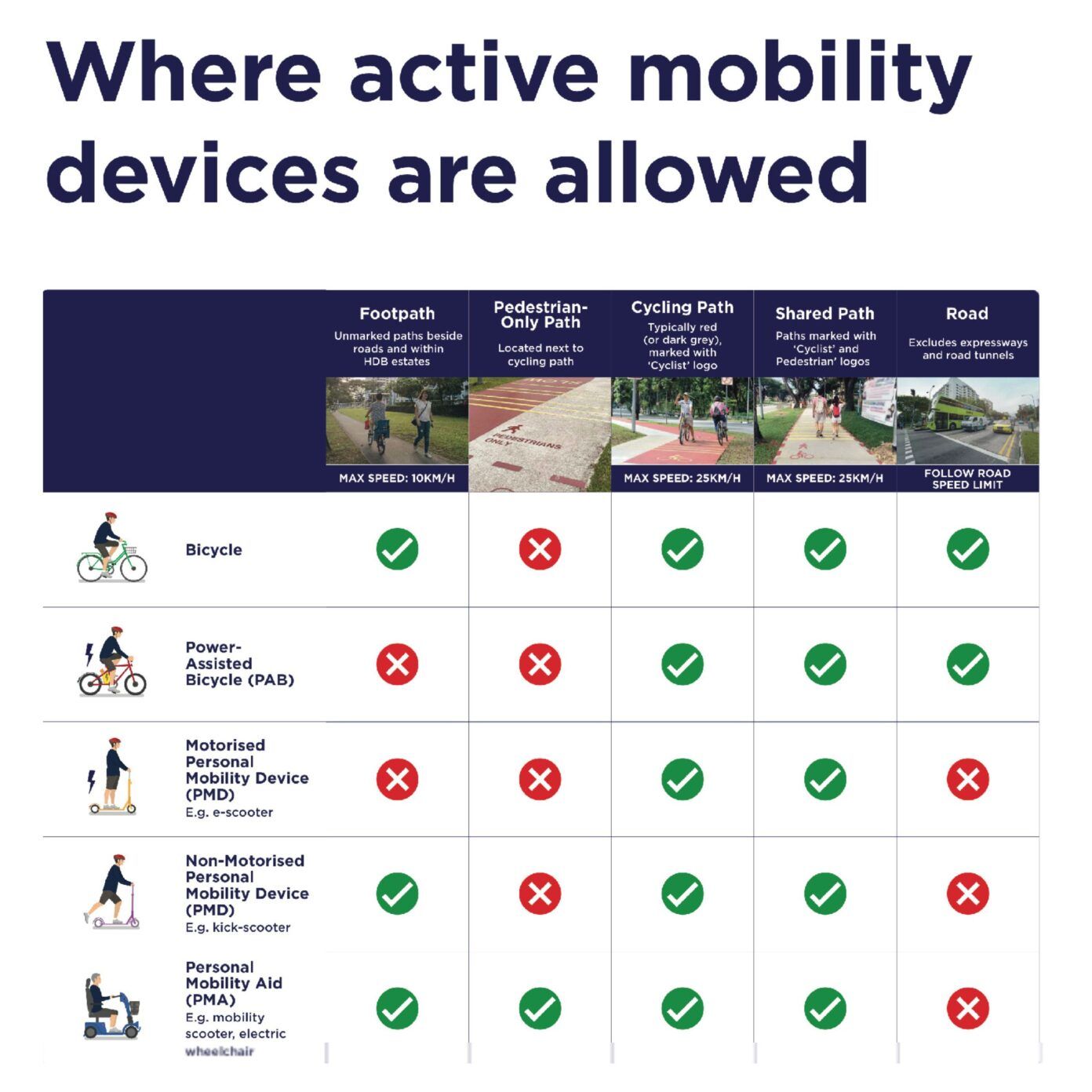 Merzsam Singkee: https://www.lta.gov.sg/content/ltagov/en/getting_around/active_mobility/rules_and_public_education/rules_and_code_of_conduct.html