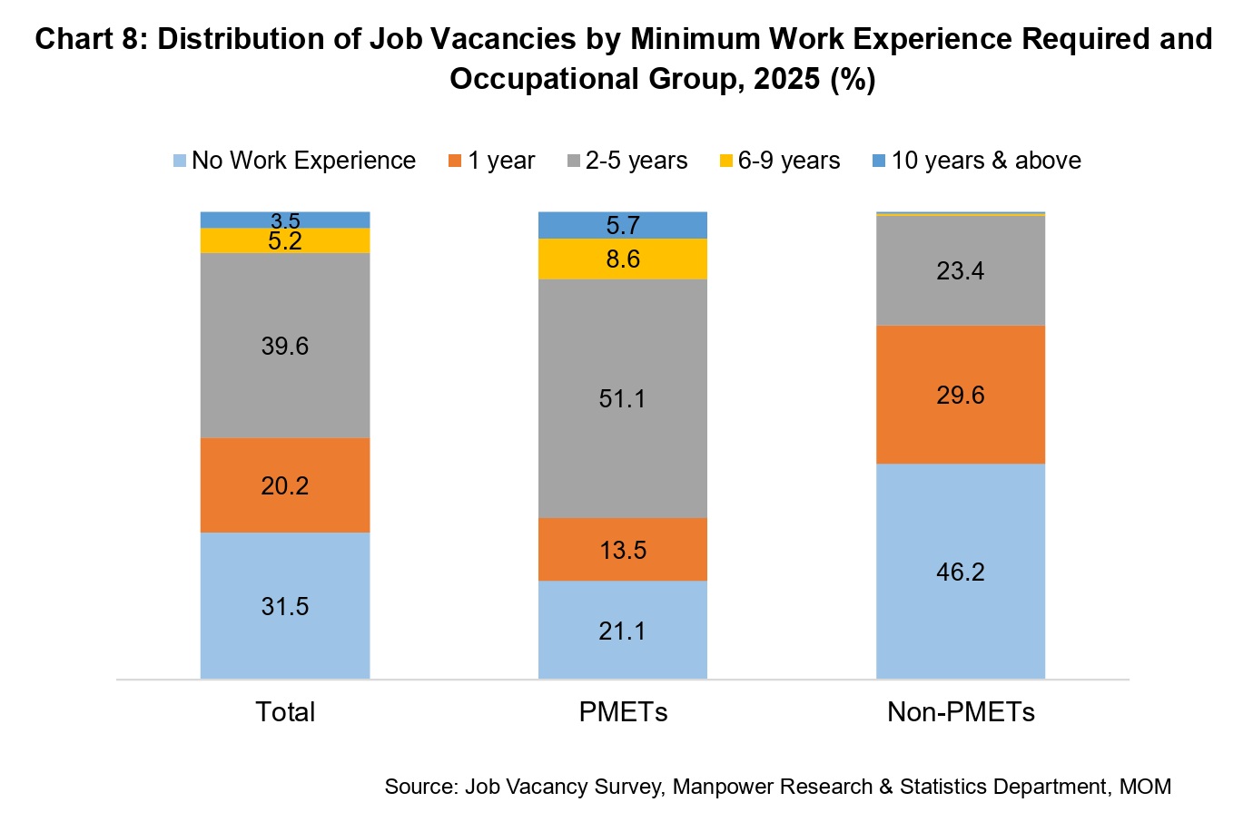 MOM Singapore in-demand jobs, new roles and salary levels revealed - Chart 8