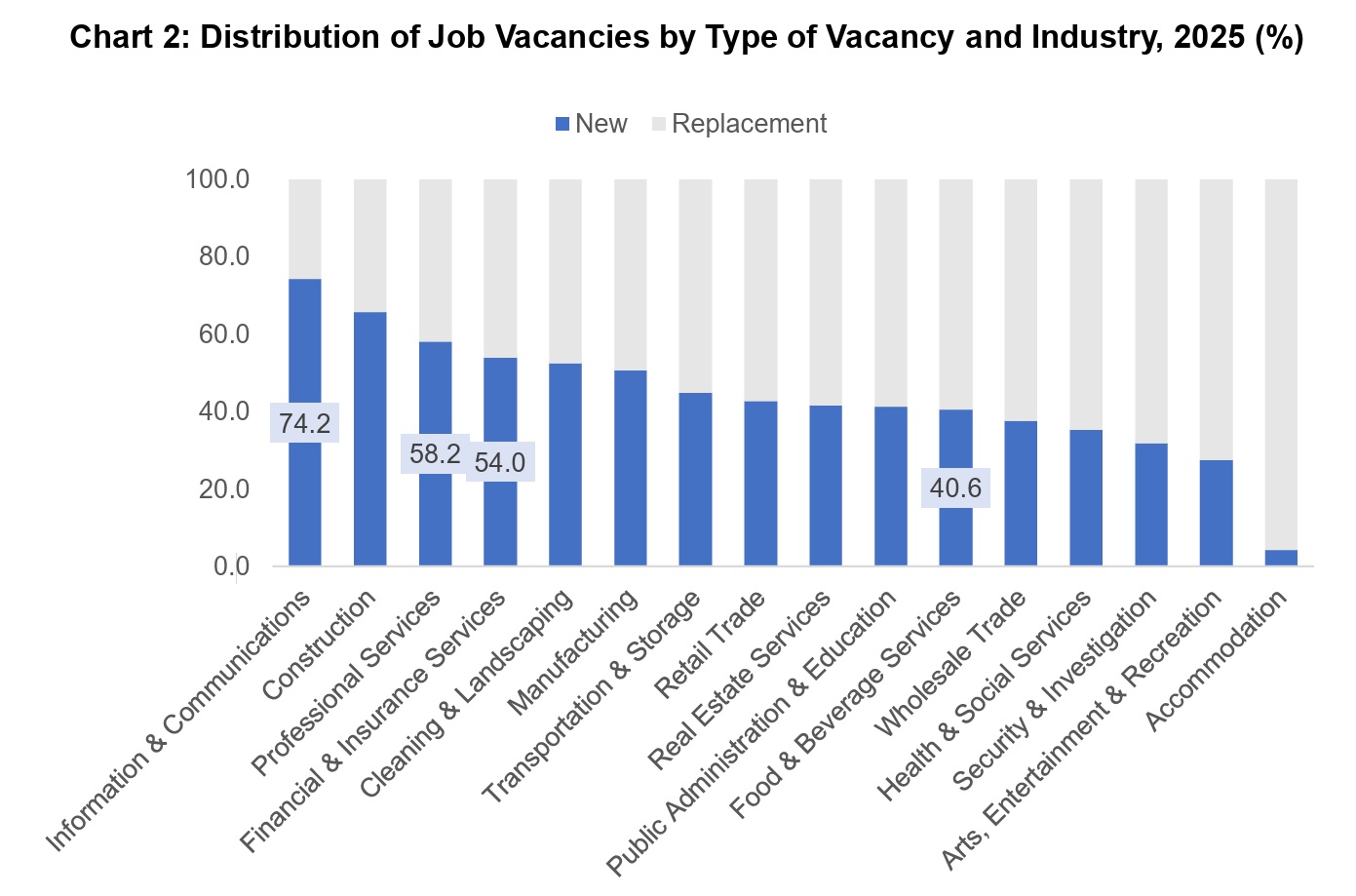 MOM Singapore in-demand jobs, new roles and salary levels revealed - Chart 2