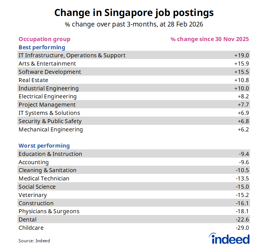 Change in Singapore job postings on Indeed
