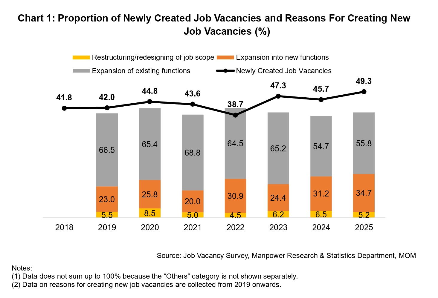 MOM Singapore in-demand jobs, new roles and salary levels revealed - Chart 1