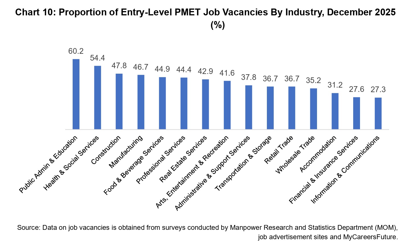 MOM Singapore in-demand jobs, new roles and salary levels revealed - Chart 10