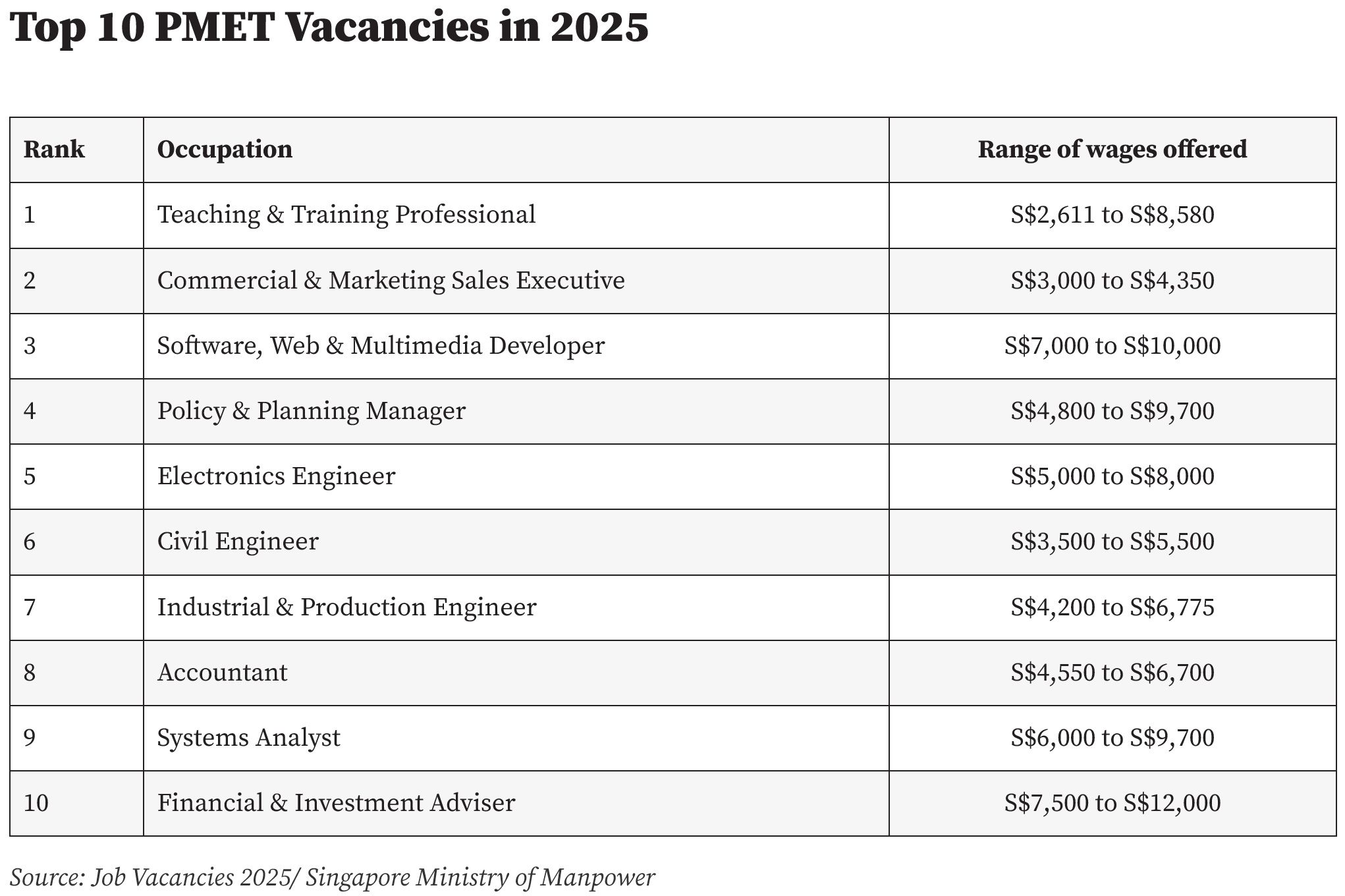 MOM Singapore in-demand jobs, new roles and salary levels revealed