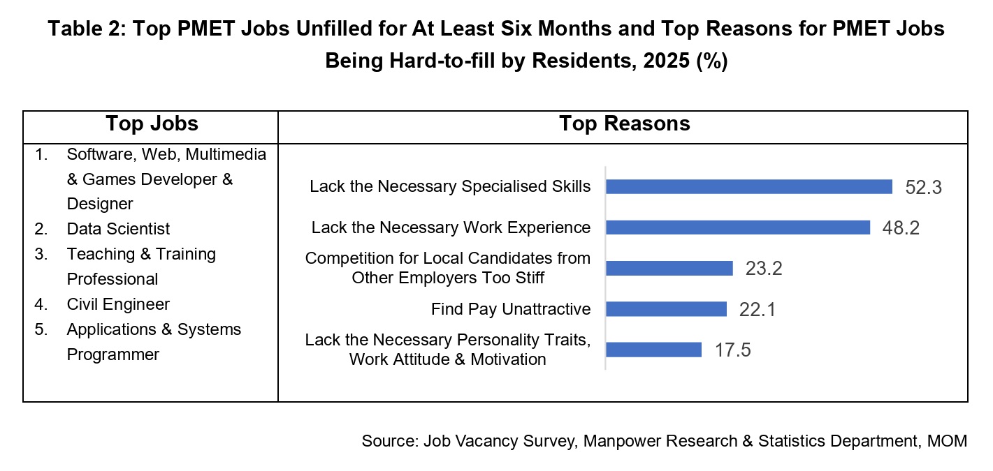 MOM Singapore in-demand jobs, new roles and salary levels revealed - Table 2