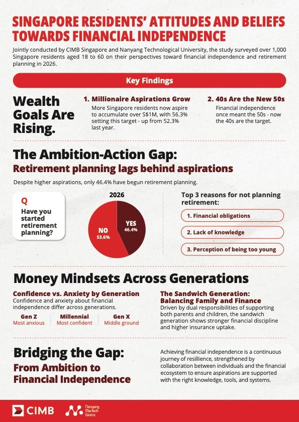 Attitudes and Beliefs towards Financial Independence 2026 Infographics Media Final
