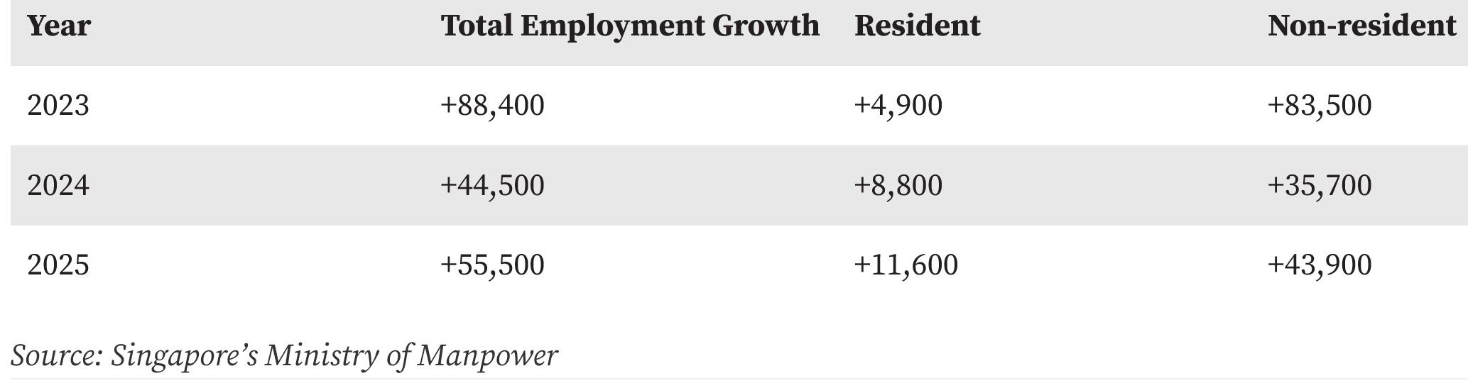 MOM: Total employment growth in Singapore