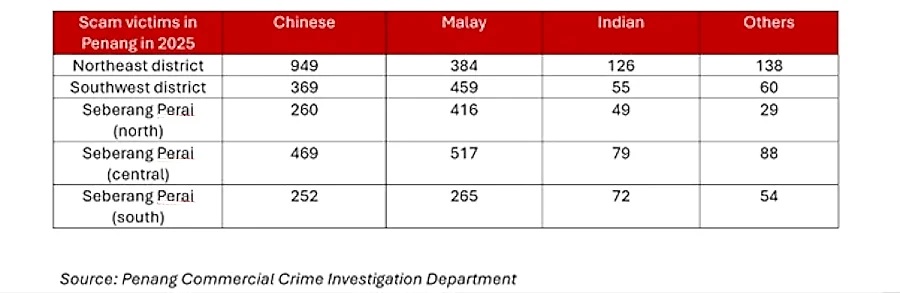 Police: Scammers give up trying to scam Indian Malaysians because they ask too many questions
