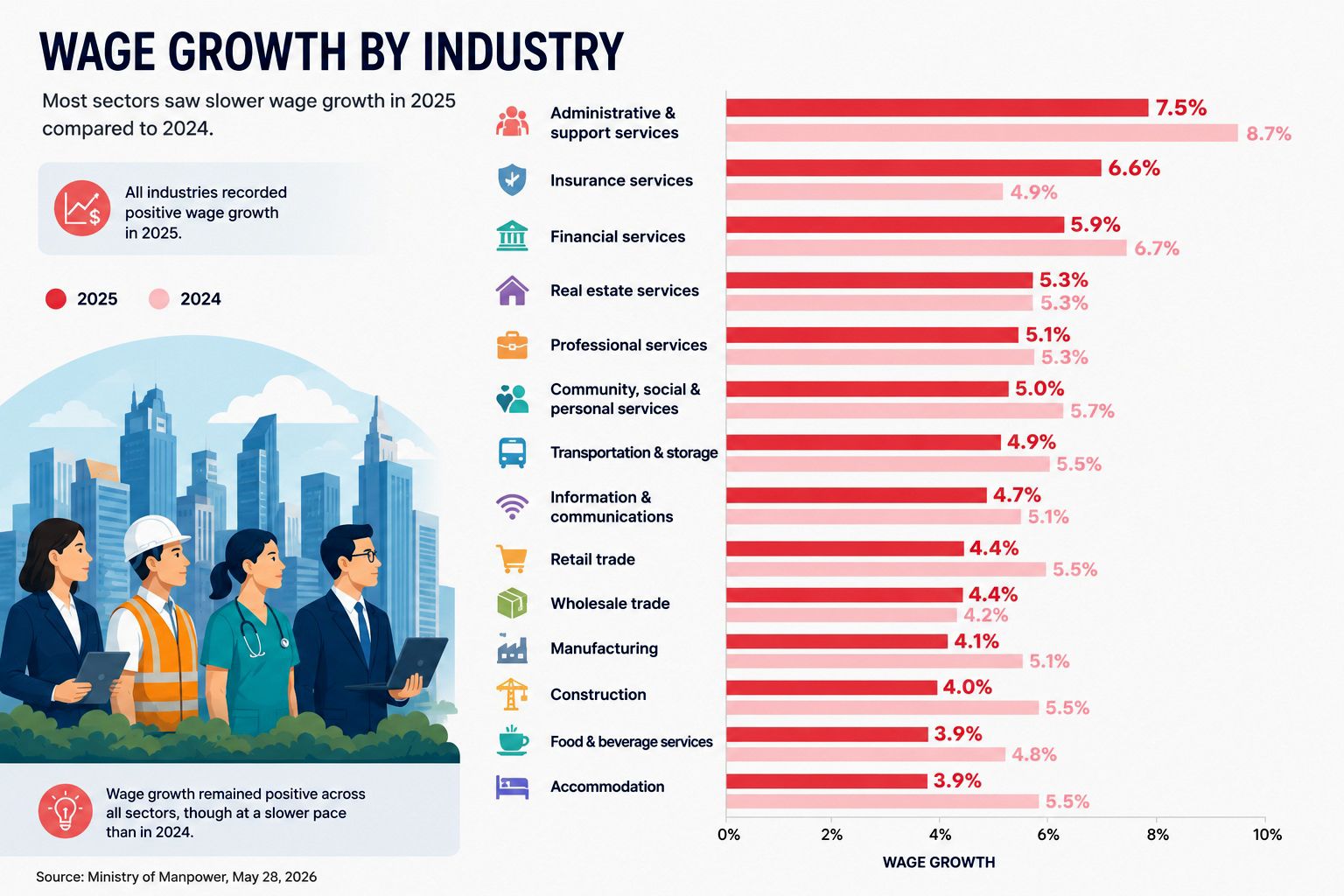 MOM: Wage Growth by Industry 2025