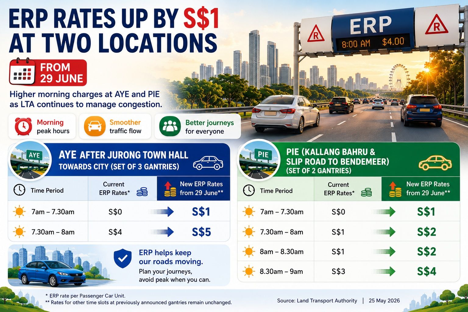ERP rates in Singapore to increase by S$1 at AYE & PIE from June 29 to manage congestion; up to S$5 at certain timing 1 ERP rates in Singapore to increase by S$1 at AYE & PIE from June 29 to manage congestion; up to S$5 at certain timing