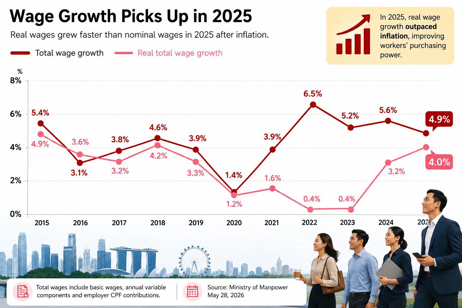 MOM: Wage Growth 2025