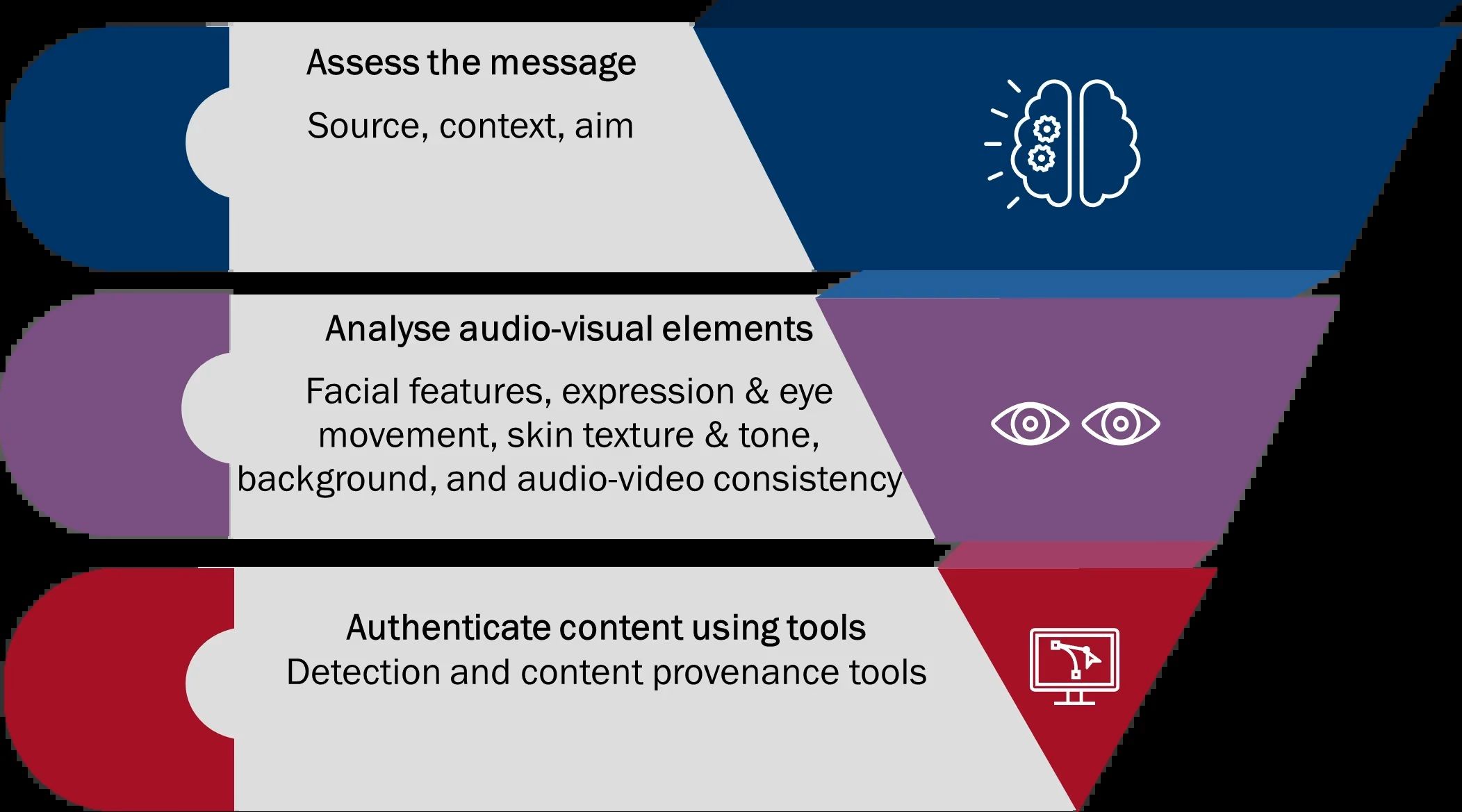 The 3A approach for detecting deepfakes