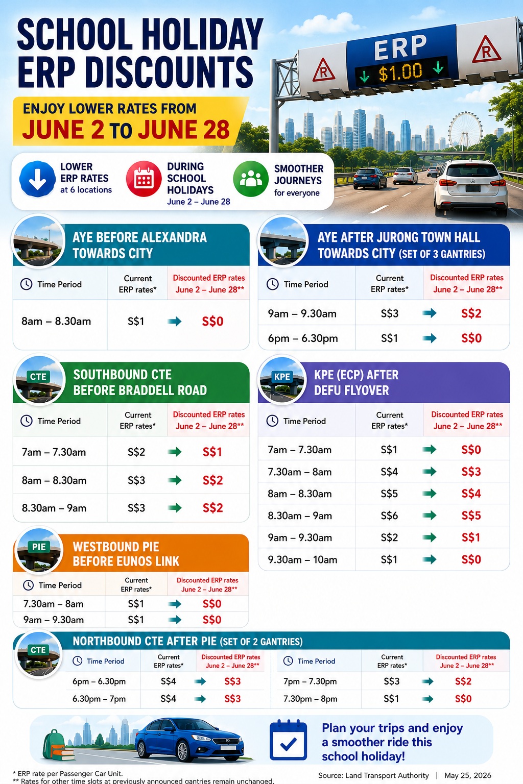 ERP rates in Singapore to increase by S$1 at AYE & PIE from June 29 to manage congestion; up to S$5 at certain timing 2 ERP rates in Singapore to increase by S$1 at AYE & PIE from June 29 to manage congestion; up to S$5 at certain timing