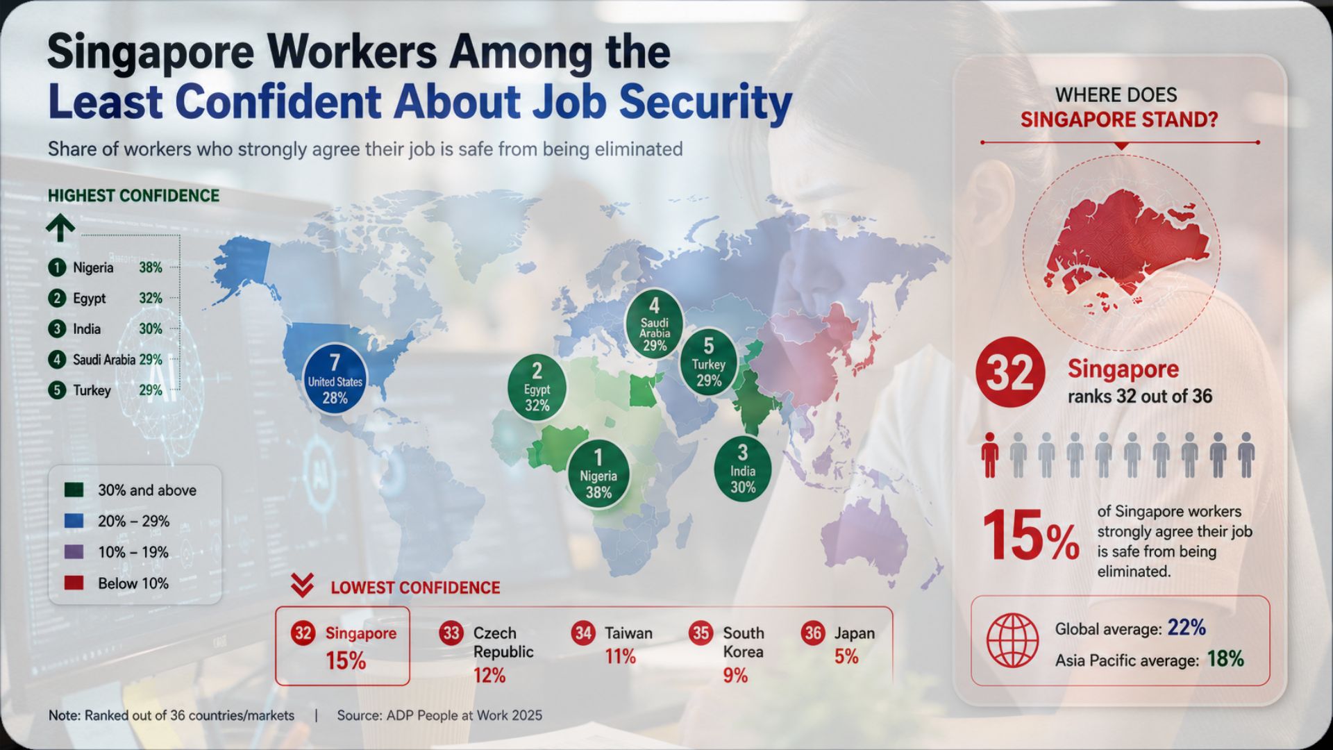 Infographic showing global rankings of worker confidence in job security, with Singapore placed 32nd out of 36 markets at 15%, alongside visual comparisons to global and Asia-Pacific averages for 2026