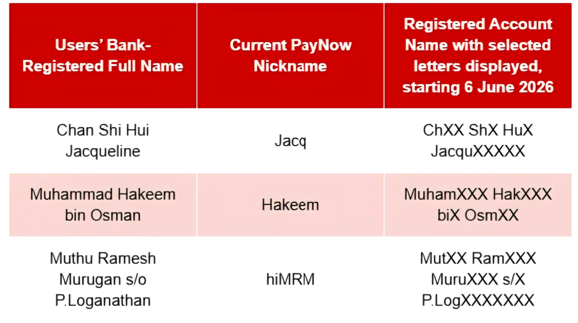 Singaporeans say PayNow’s new name masking method is ‘still too weak’ Singaporeans say PayNow’s new name masking method is ‘still too weak’