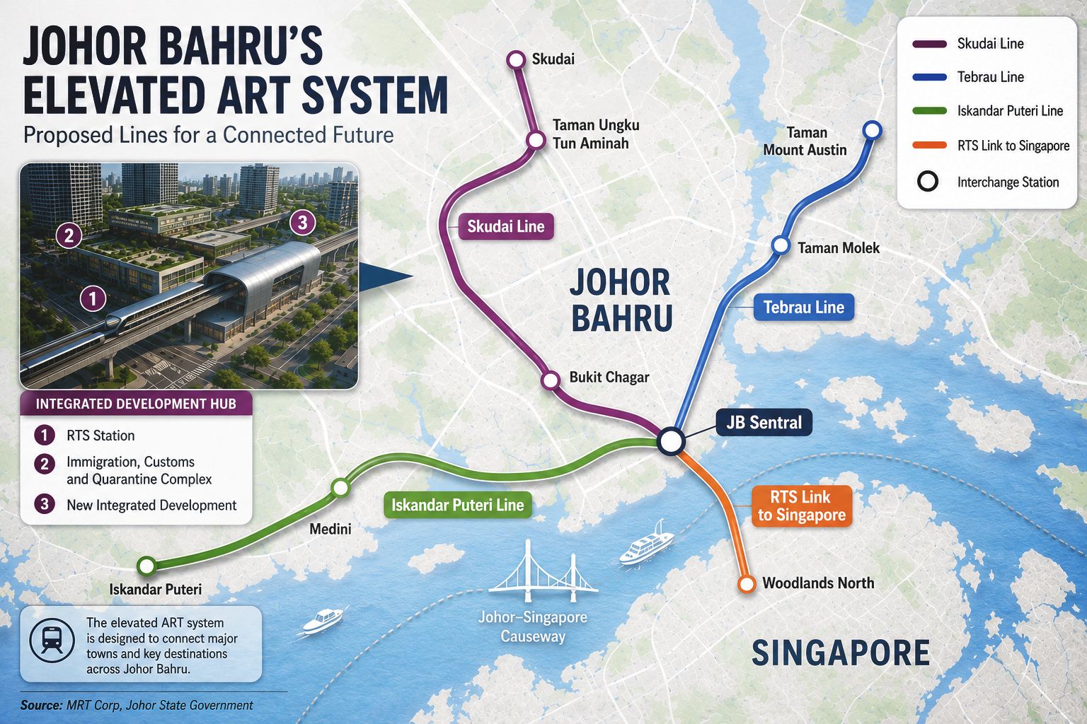 Infographic map showing Johor Bahru's proposed elevated Autonomous Rapid Transit (ART) network, including the Skudai, Tebrau and Iskandar Puteri lines converging at JB Sentral and connecting to the Johor Bahru-Singapore RTS Link at Bukit Chagar, as the map highlights key locations such as Taman Ungku Tun Aminah, Taman Molek, Taman Mount Austin, Medini and Woodlands North, alongside an illustration of the planned integrated transit development