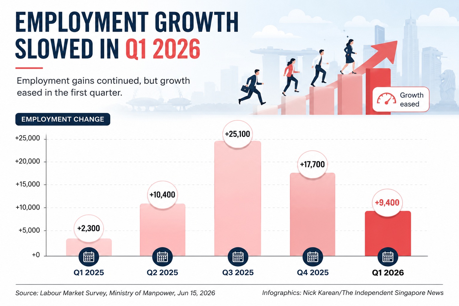 MOM: Singapore job retrenchments show sharper rise in Q1 among degree holders and older workers 2 MOM - Employment growth slows in Q1 2026