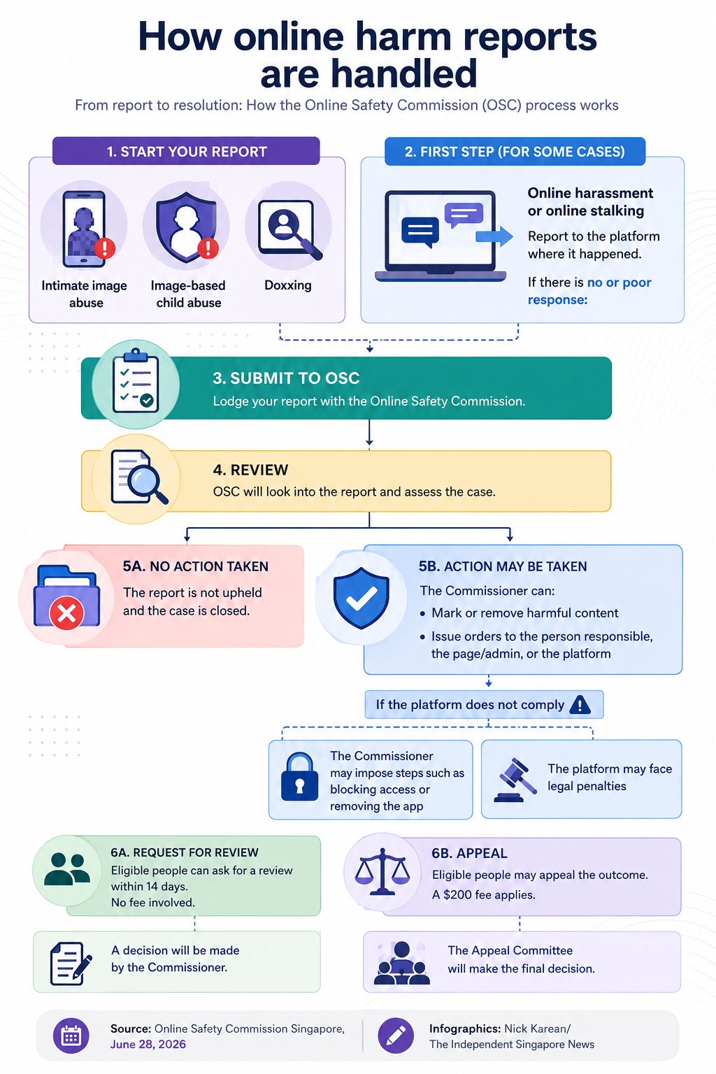 How online harm reports are processed in Singapore