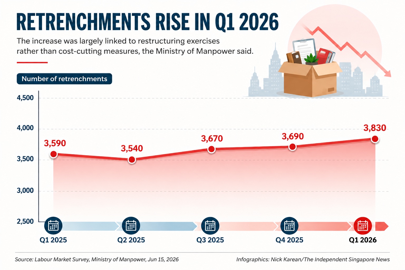 MOM: Singapore job retrenchments show sharper rise in Q1 among degree holders and older workers 1 MOM - Retrenchment trends in Q1 2026