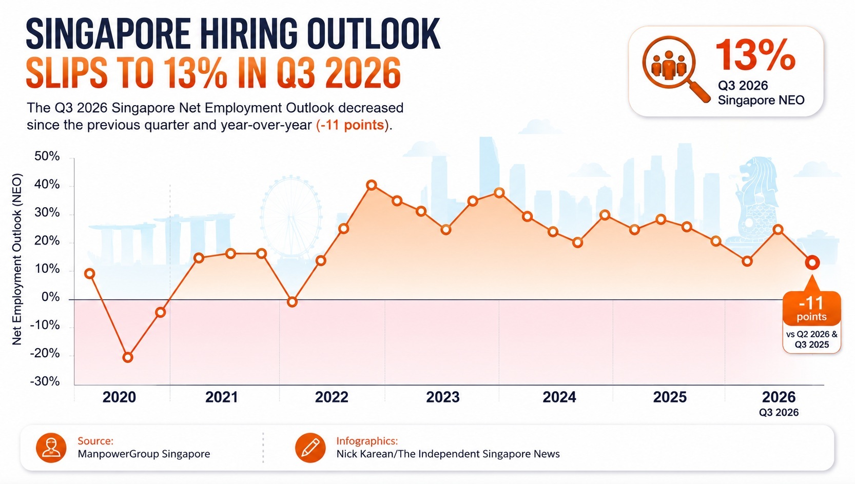 Less than 2 in 5 Singapore employers are hiring in the next 3 months, but AI and technology sectors are still recruiting 1 Singapore hiring outlook Q3 2026