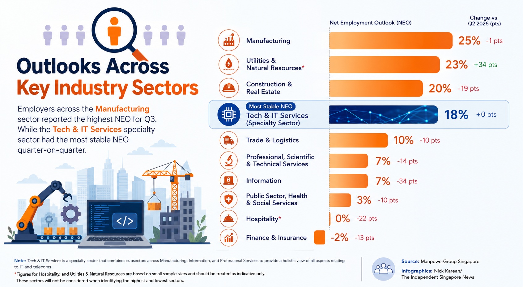 Less than 2 in 5 Singapore employers are hiring in the next 3 months, but AI and technology sectors are still recruiting 2 Industry sector outlook with employment trends