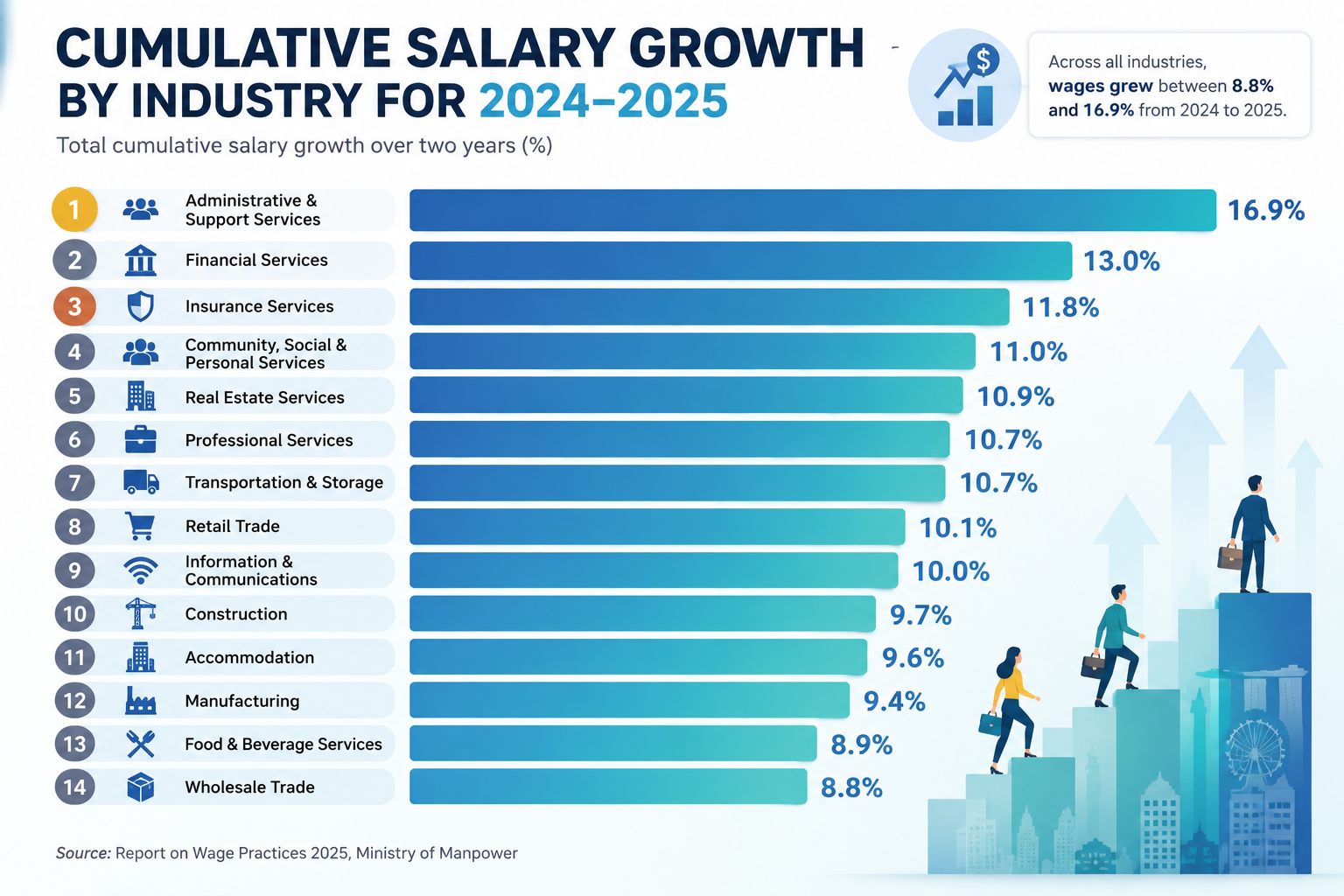 Report on Wage Practices 2025 by the Singapore Ministry of Manpower