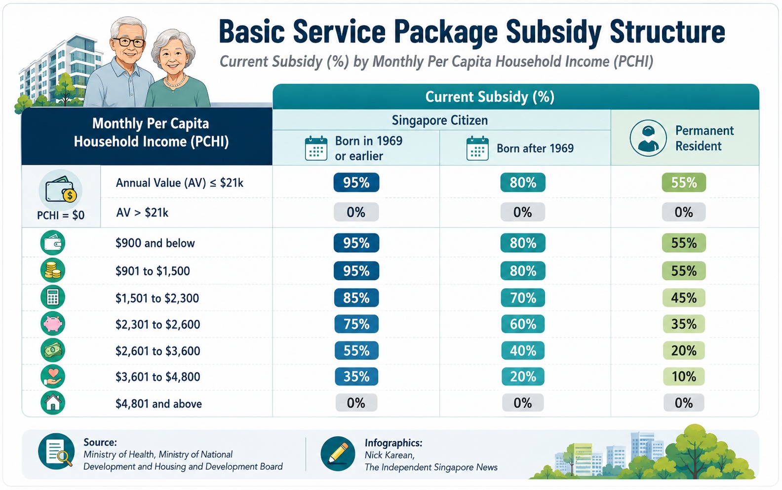 MND-HDB SG's Community Care Apartments resident age eligibility will be lowered from 65 to 55; monthly service fees will be cut between 18% and 75%