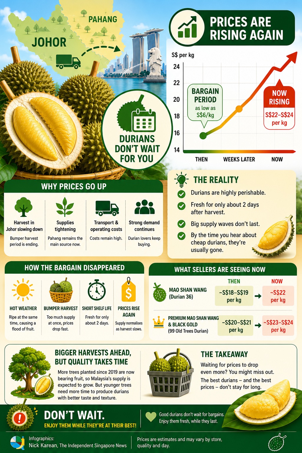 Infographics: Durian prices rise factors explained