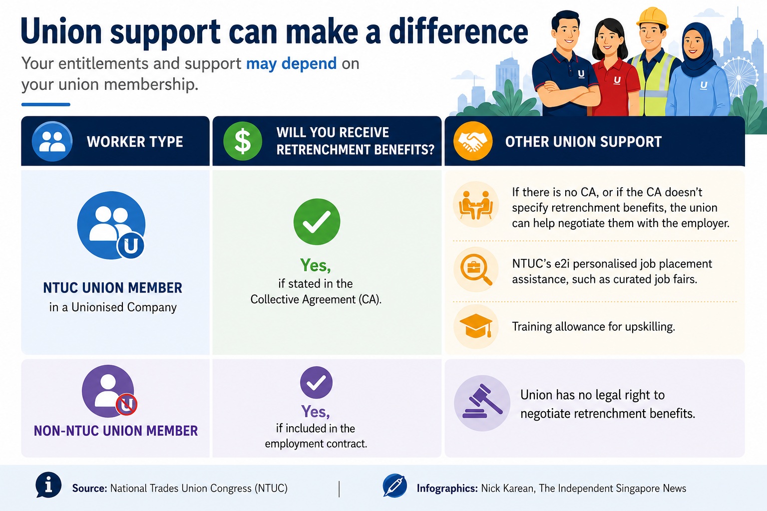 Retrenched in Singapore: Know your rights, avoid being shortchanged on notice pay, final salary, and retrenchment benefits 2 Union support benefits comparison infographic