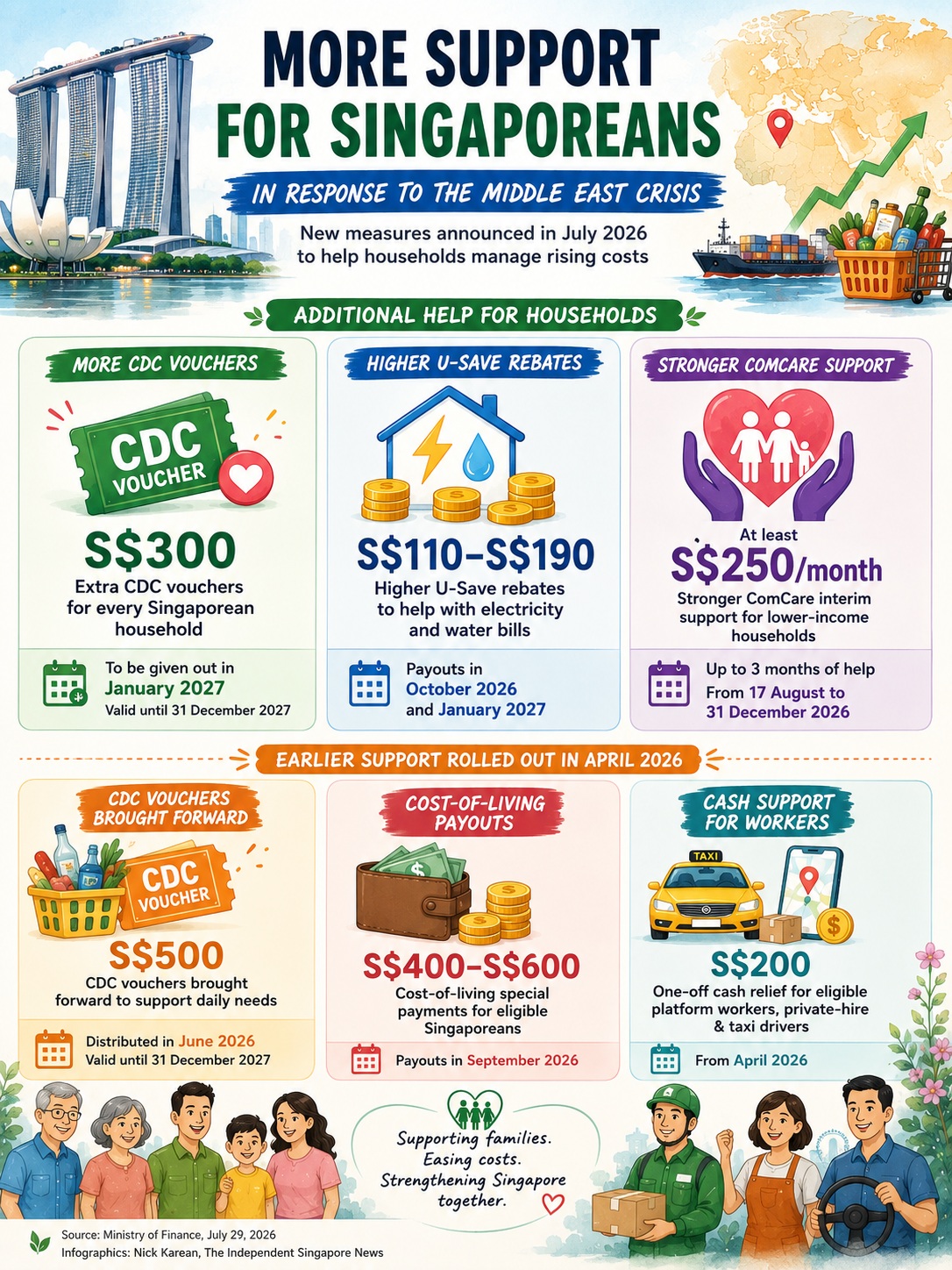 Singapore households to receive extra S$300 CDC vouchers, higher U-Save rebates amid cost pressures from Middle East crisis 1 More financial support from the government for Singaporeans