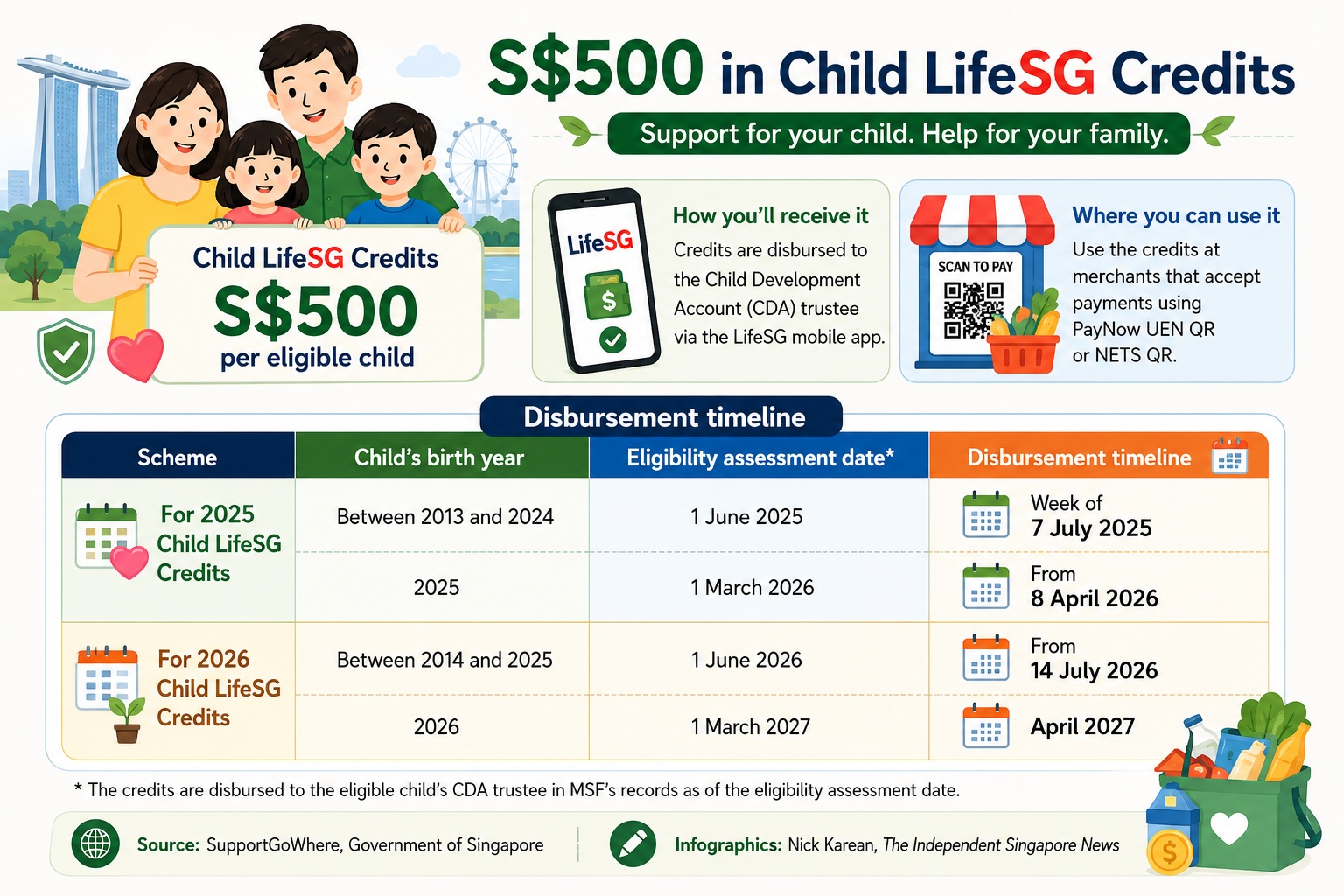 MSF: Eligible Singaporean children will receive S$500 in Child LifeSG credits 1 Singapore families receive S$500 Child LifeSG credits for eligible children