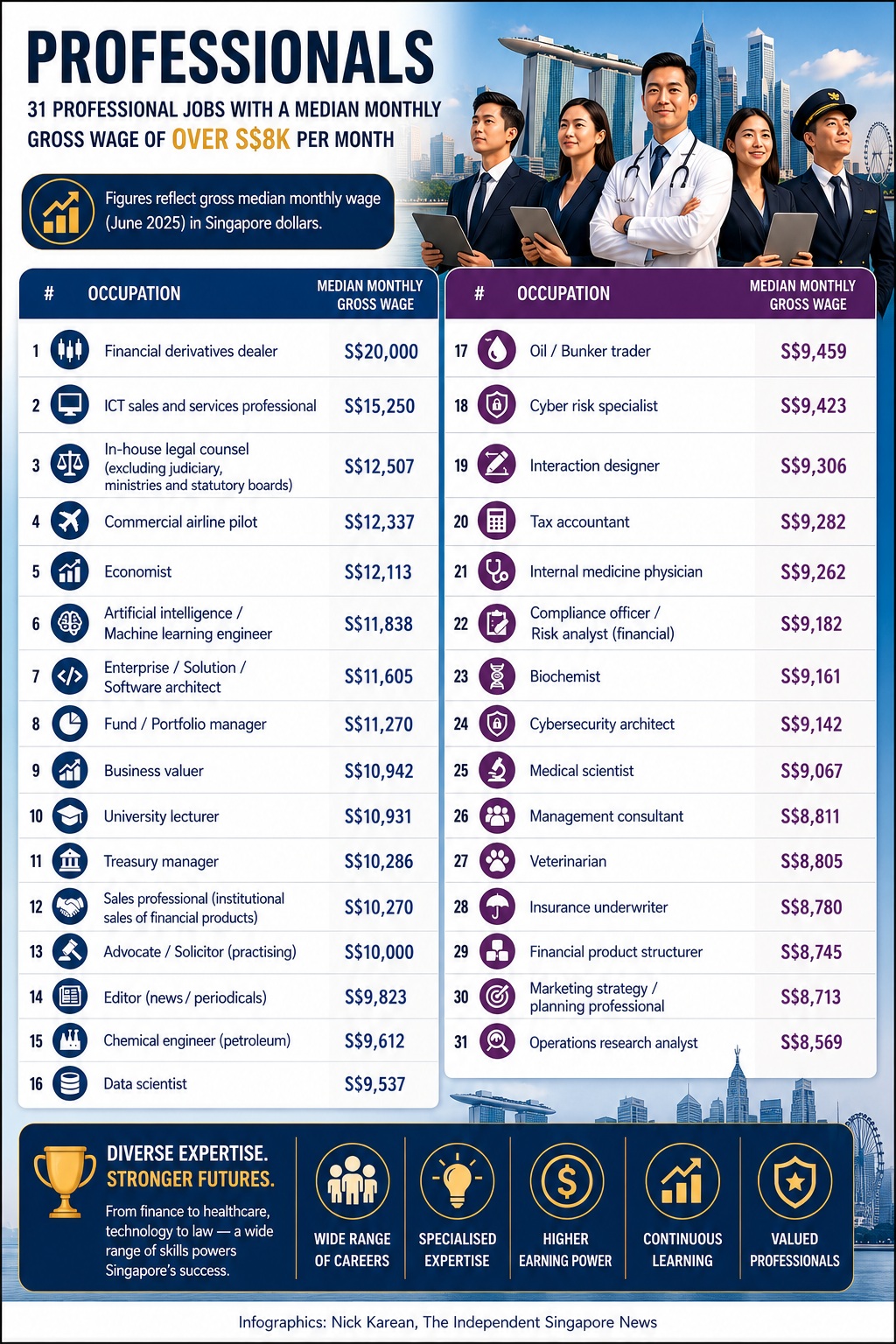 MOM: 57 jobs in Singapore that pay a median salary of over S$8K per month or S$100K annually 2 High-paying professional jobs in Singapore