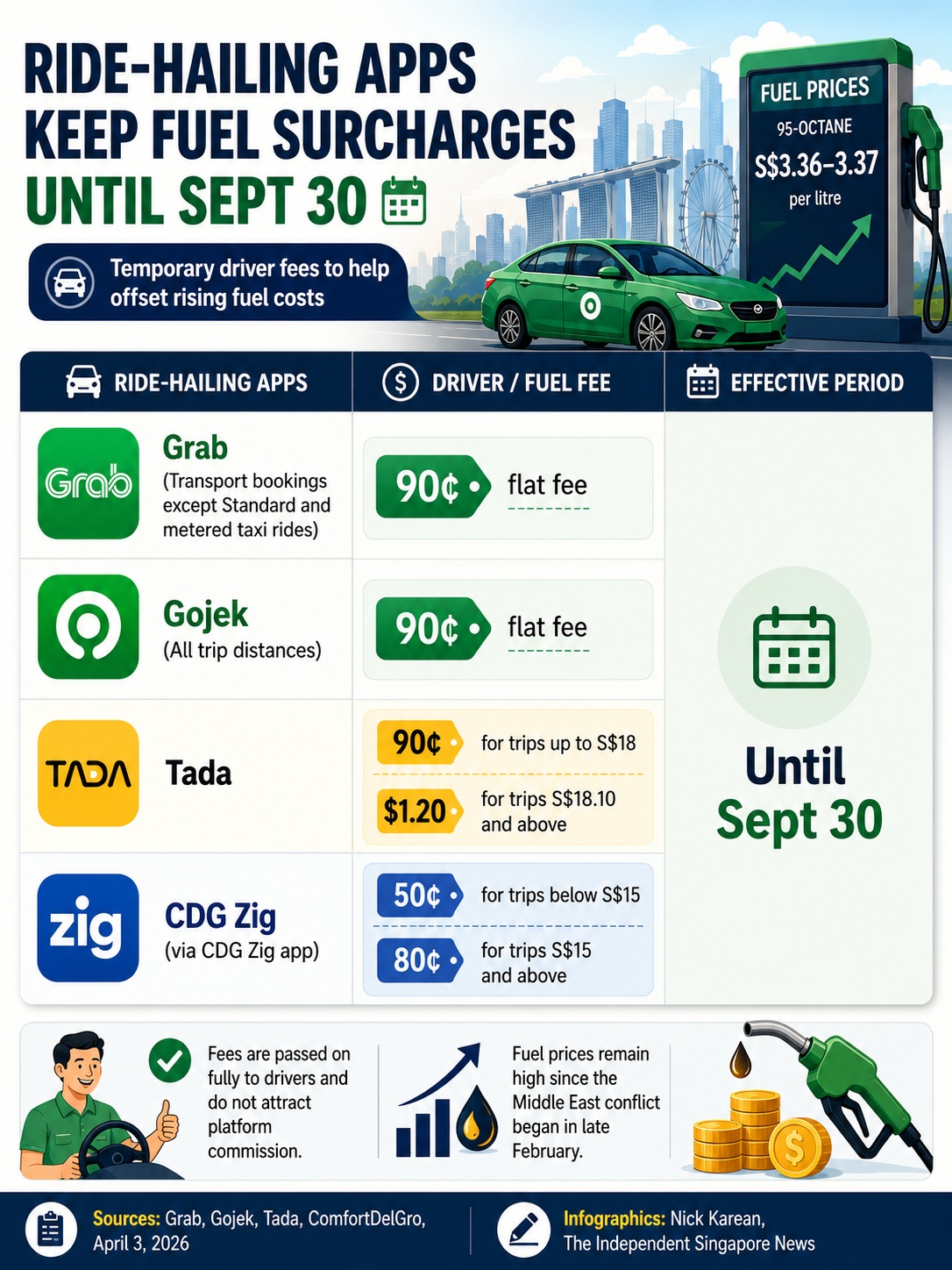 Grab, Gojek, Tada, and ComfortDelGro's CDG Zig extend fuel surcharges through Sept 30 amid rising fuel prices