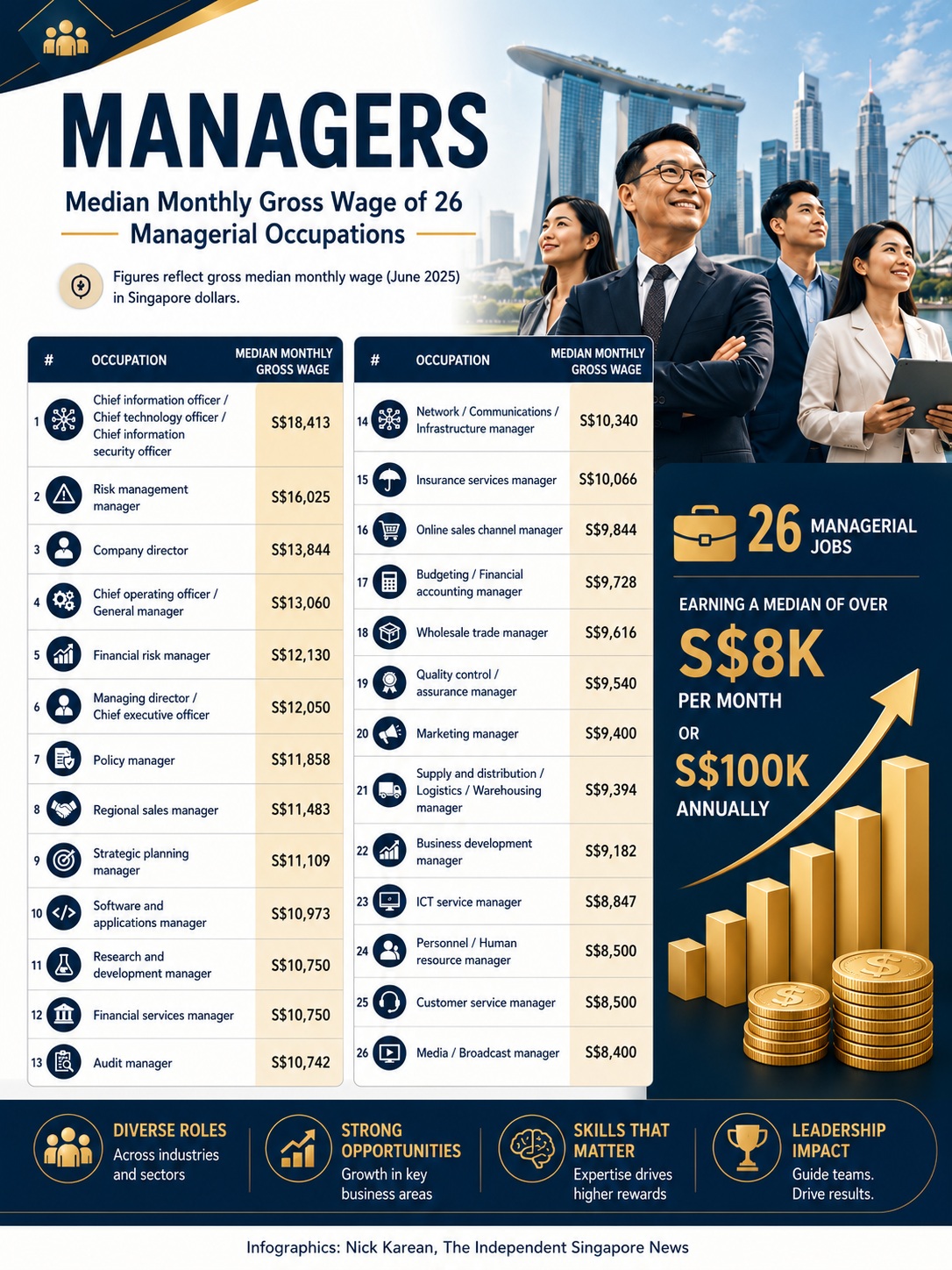 MOM: 57 jobs in Singapore that pay a median salary of over S$8K per month or S$100K annually 1 High-paying managerial jobs in Singapore