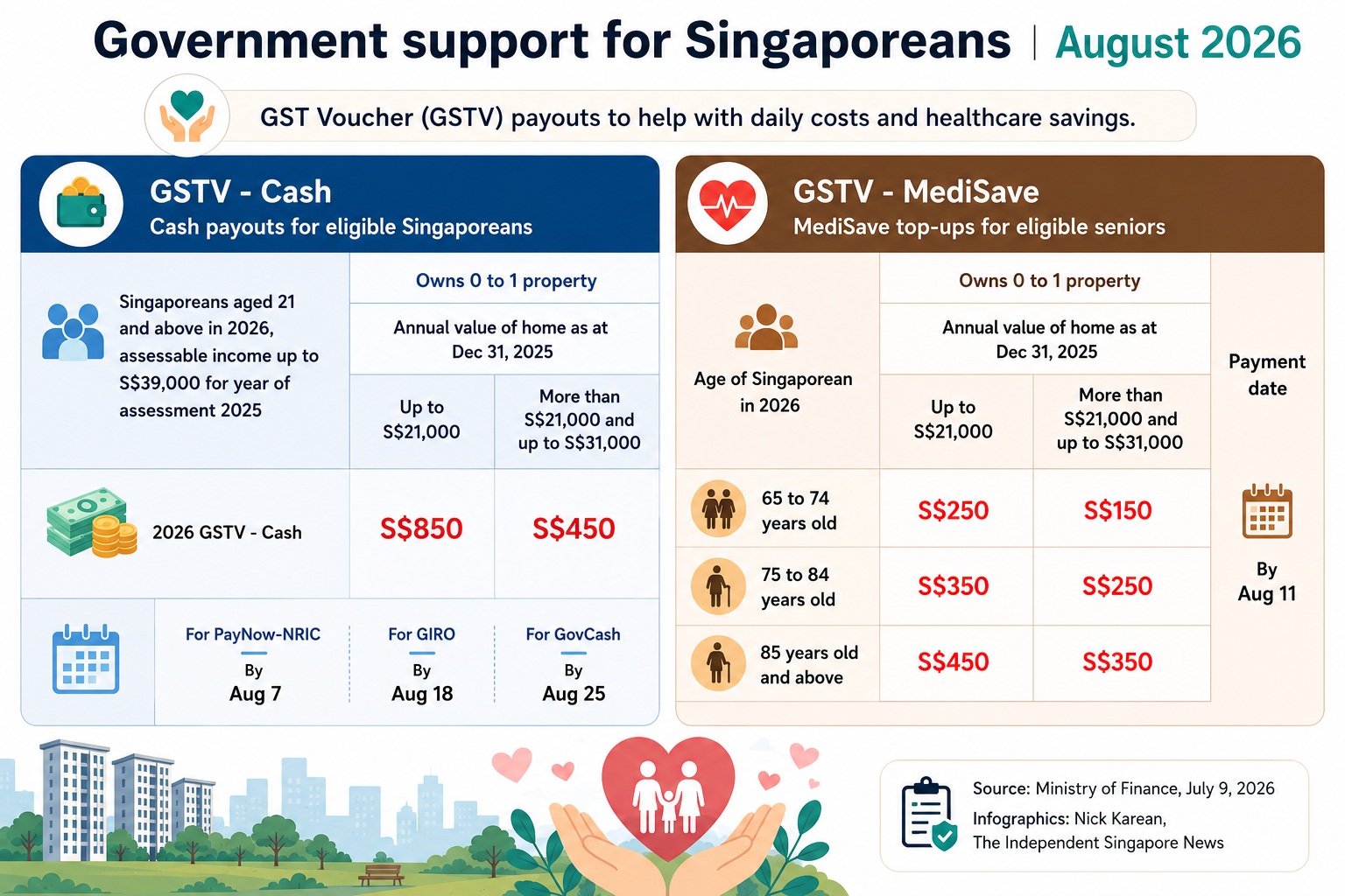 MOF: 1.5 million Singaporeans to receive up to S$850 GSTV cash payouts in August; SG senior citizens to receive up to S$450 Medisave top-ups 1 Government support for Singaporeans infographic