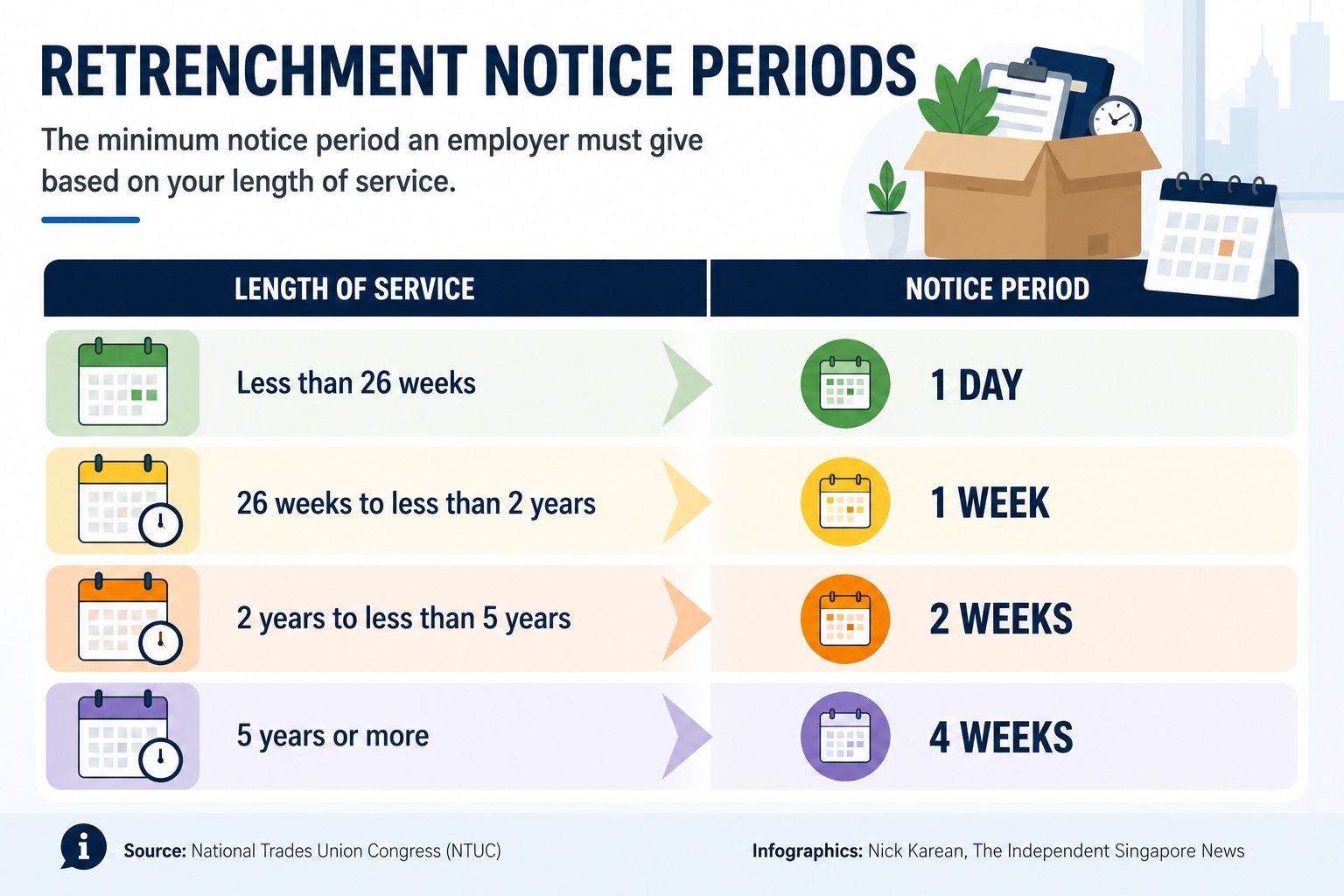 Retrenched in Singapore: Know your rights, avoid being shortchanged on notice pay, final salary, and retrenchment benefits 1 Retrenchment notice periods infographic