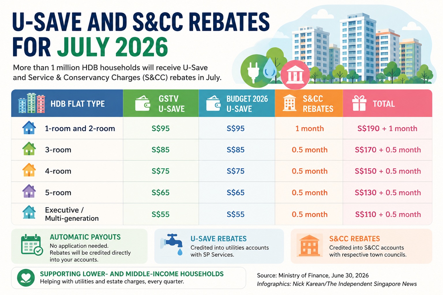 MOF: More than one million HDB households in SG to receive U-Save and Service & Conservancy Charges rebates for July 2026 1 U-Save and S&CC rebates July 2026