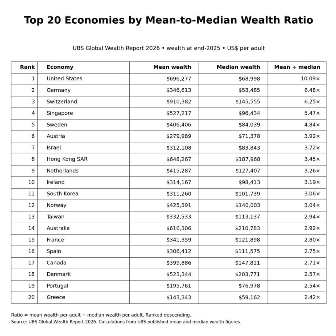 top 20 economies by mean to median wealth ratio