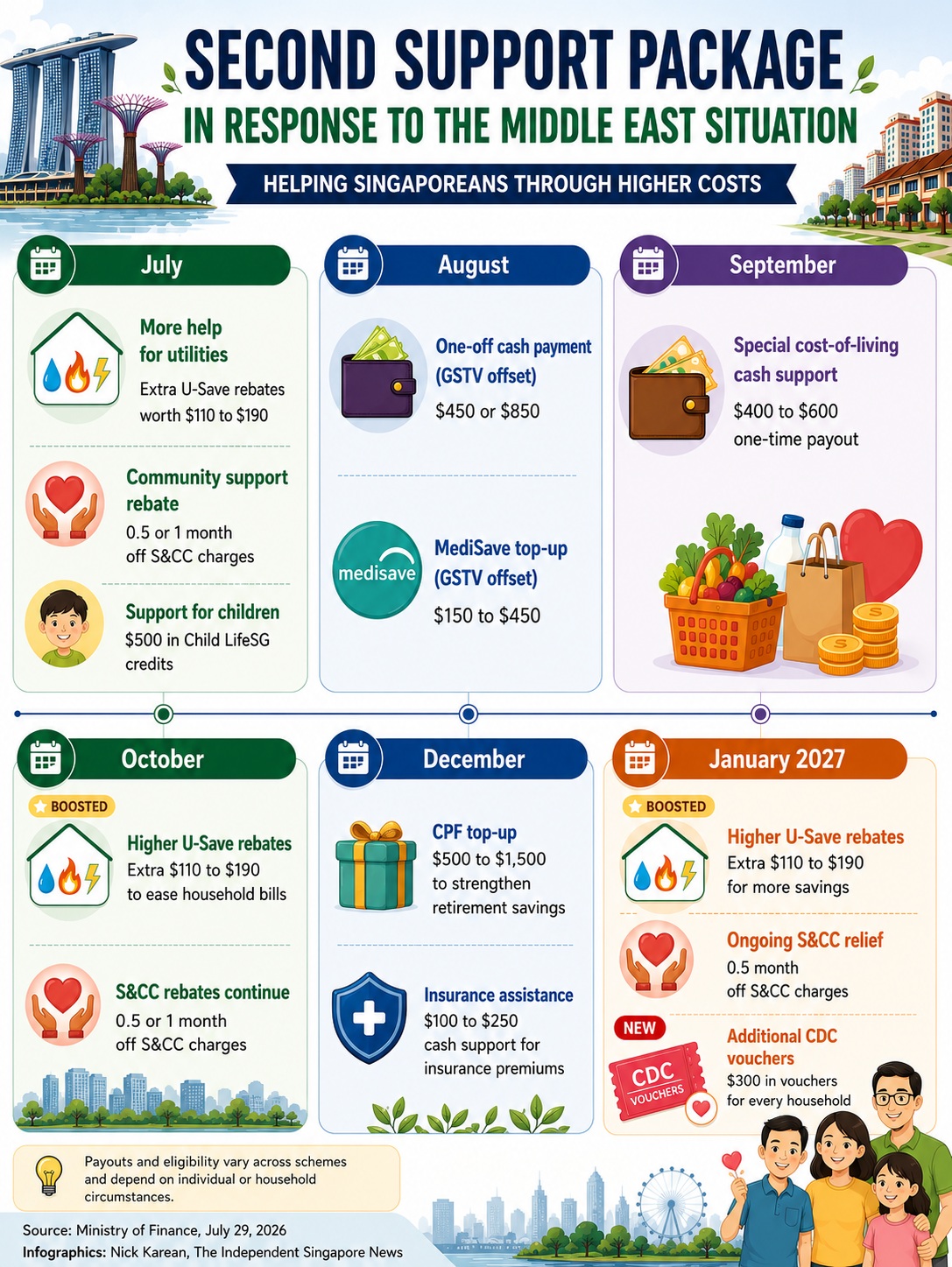Singapore households to receive extra S$300 CDC vouchers, higher U-Save rebates amid cost pressures from Middle East crisis 2 Second financial support from the government for Singaporeans