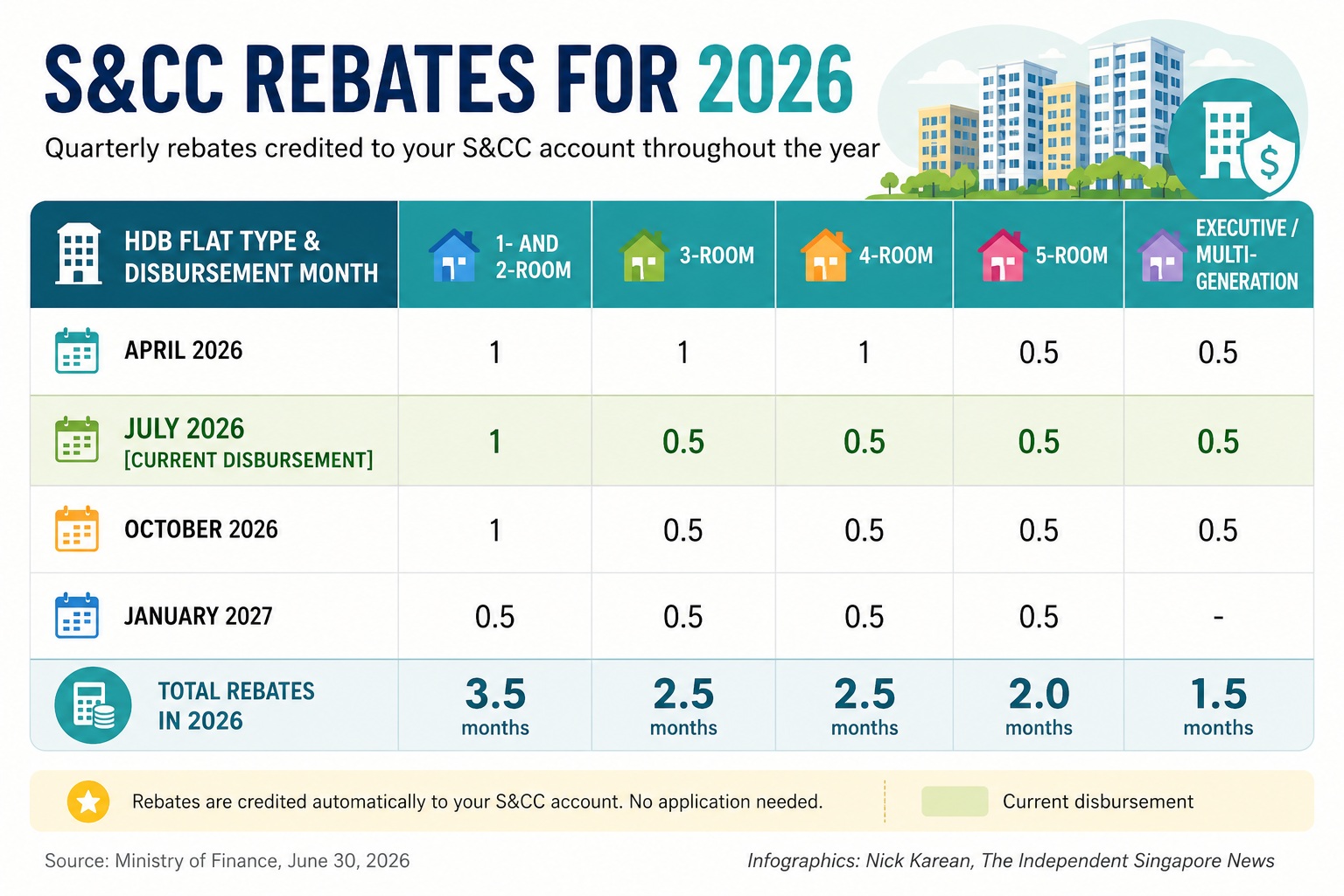 MOF: More than one million HDB households in SG to receive U-Save and Service & Conservancy Charges rebates for July 2026 2 S&CC rebates for 2026