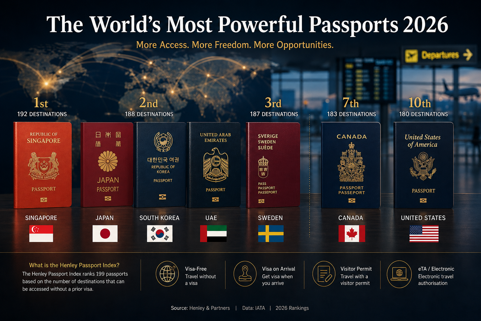 Passport rankings reveal shifting global mobility as Singapore takes top spot