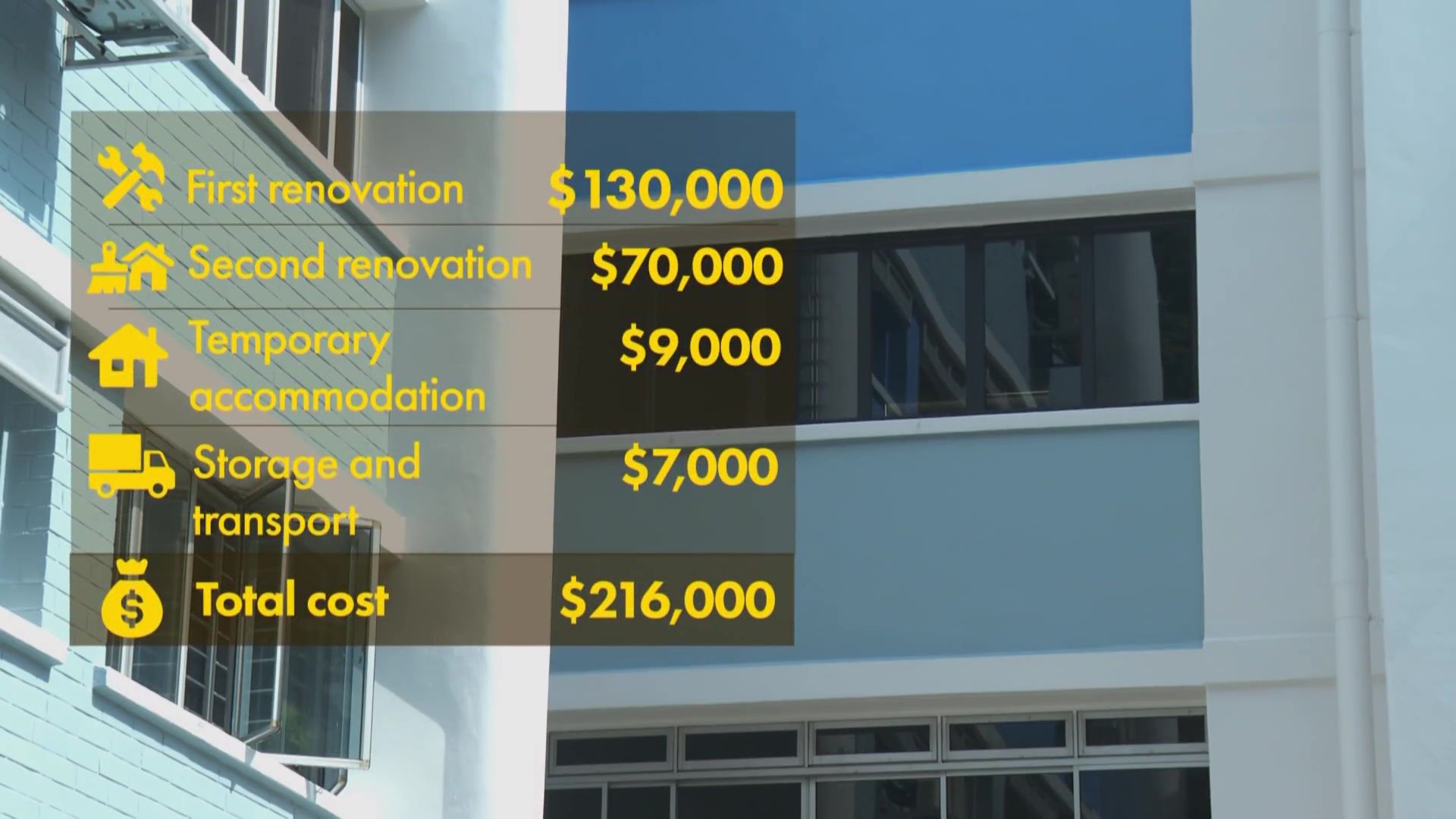 Singapore family's S$80K renovation budget ends up with S$216K bill; contractor 'goes missing'