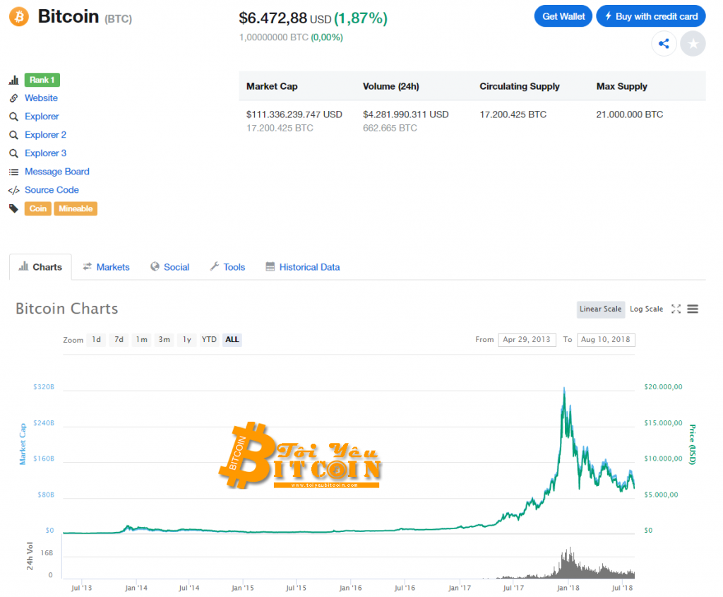 Biểu đồ giá Bitcoin