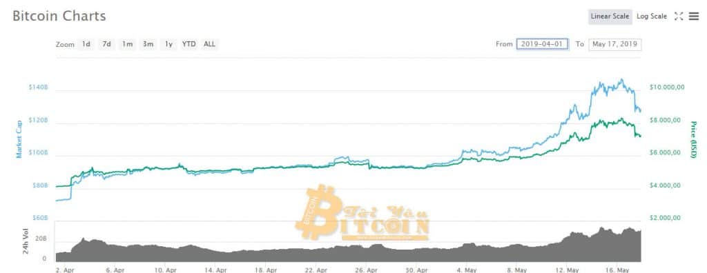 Tỷ giá Bitcoin 2 tháng trở lại đây.