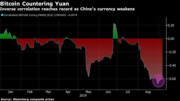 Biểu đồ tương quan Bitcoin / CNY. Nguồn: Bloomberg
