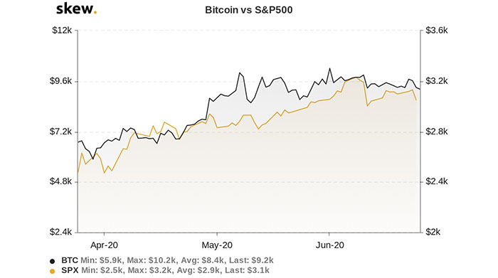 Biểu đồ 3 tháng của Bitcoin và S&P 500. Nguồn: Skew