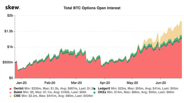 Biểu đồ 6 tháng của open interest quyền chọn Bitcoin. Nguồn: Skew