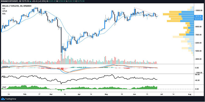 Biểu đồ ngày của BTC/USD. Nguồn: TradingView