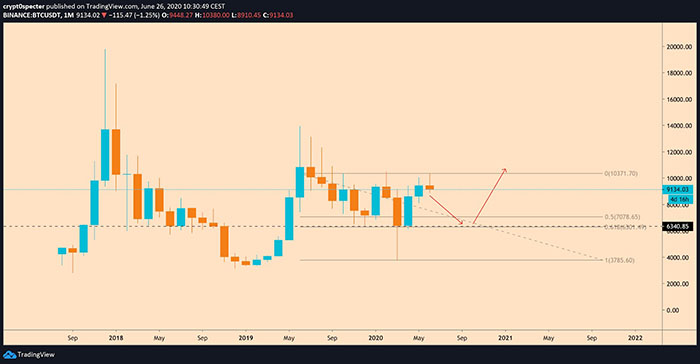 Biểu đồ BTC/USD cho thấy mức thoái lui Fibonacci. Nguồn: SteveCrypt0