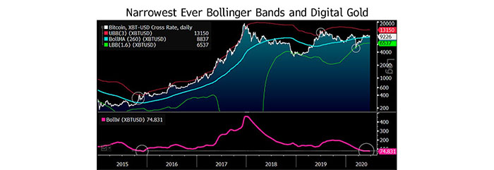 Dải Bollinger của Bitcoin. Nguồn: Bloomberg