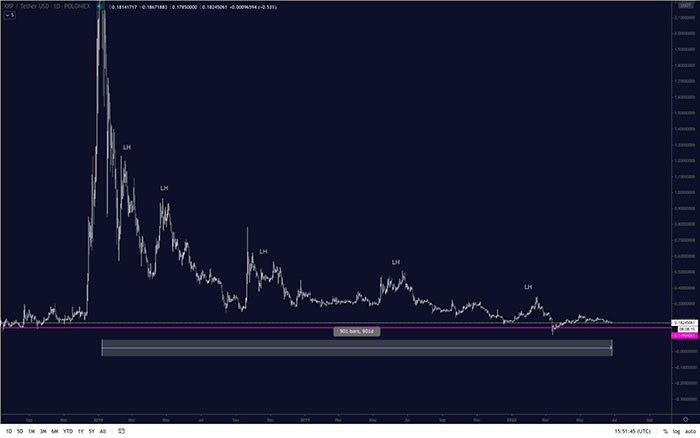 Biểu đồ giá vĩ mô của XRP được chia sẻ bởi “Pentoshi”. Nguồn: TradingView.com